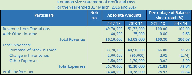 DK Goel Solutions Class 12 Accountancy Chapter 4 Common Size Statements-47