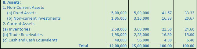 DK Goel Solutions Class 12 Accountancy Chapter 4 Common Size Statements-6