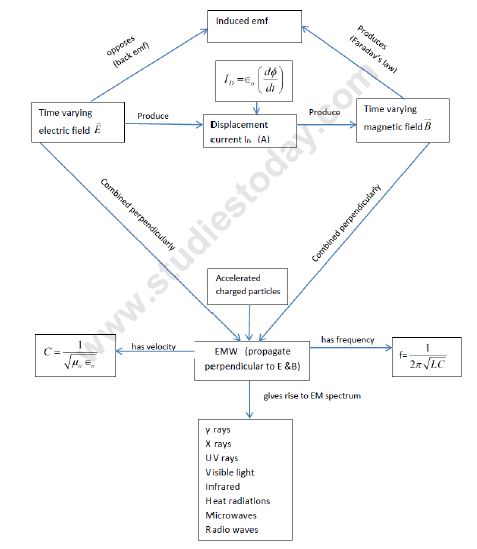 Electromagnetic Waves