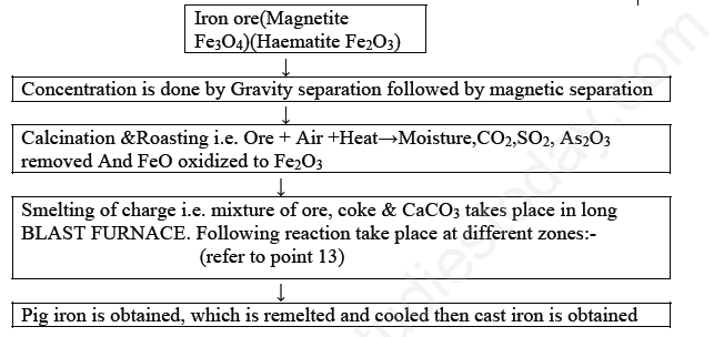 General Principles and Process of Isolation of Element