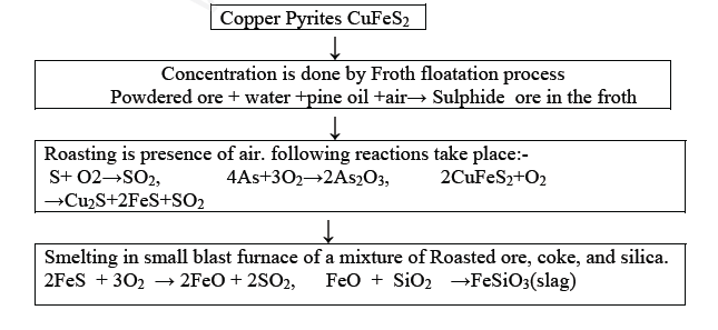 General Principles and Process of Isolation of Element