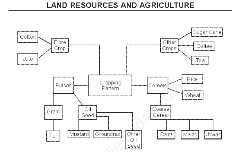 Land resources and agriculture