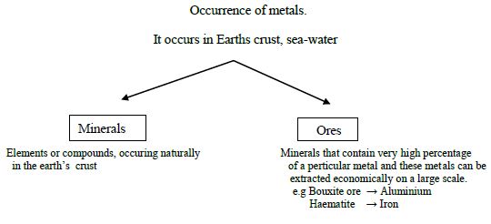 METALS AND NON – METALS Concepts