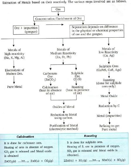 METALS AND NON – METALS Concepts