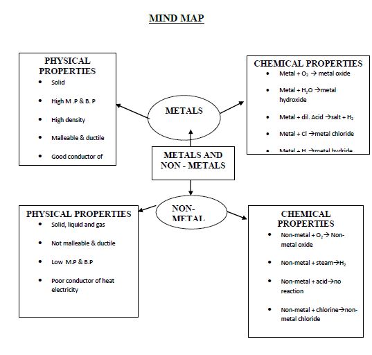 METALS AND NON – METALS Concepts