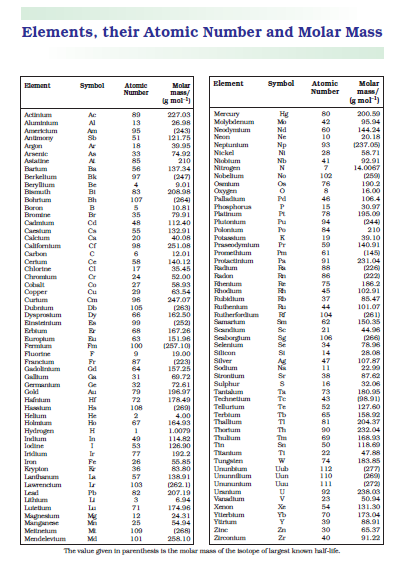 NCERT Class 11 Chemistry Appendix 2 Elsements, Their Atomic Number and Molar Mass