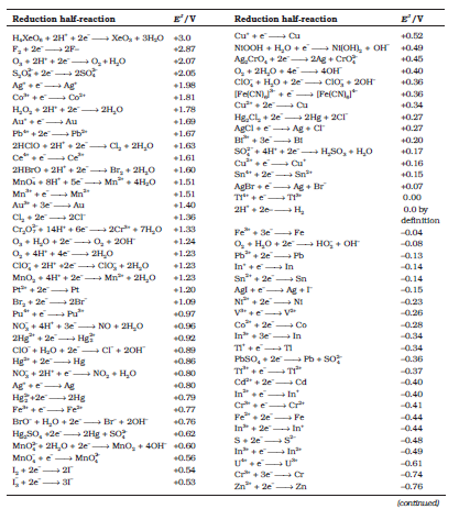 NCERT Class 11 Chemistry Appendix 7 Standard Potentials at 298 K in Electrochemical order