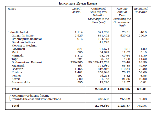 NCERT Class 11 Geography Appendix Important River Basins