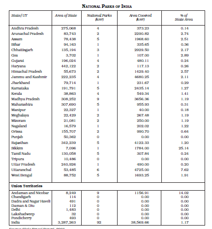 NCERT Class 11 Geography Appendix National Parks Of India