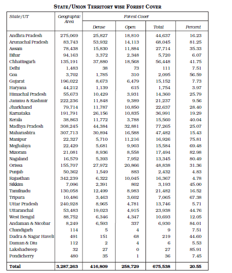 NCERT Class 11 Geography Appendix States Territories Wise Forest Cover