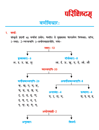 NCERT Class 7 Sanskrit Ruchira Varnvichar