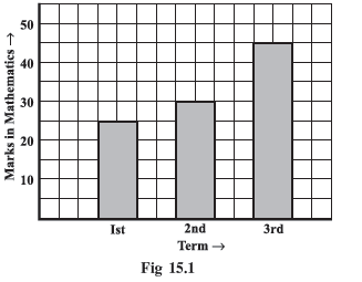 NCERT Class 8 Maths Introduction to Graphs