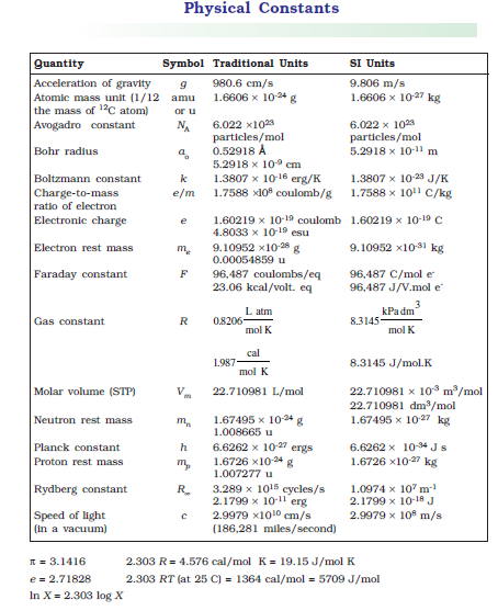 NCERT Class 11 Chemistry Appendix 4 Physical Constants