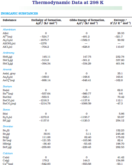 NCERT Class 11 Chemistry Appendix 6 Thernodynamic Data at 298 K