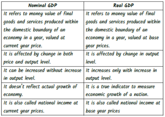 CBSE Class 12 Economics National Income and Related Aggregates Assignment Set A