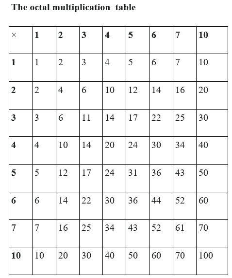 Number System