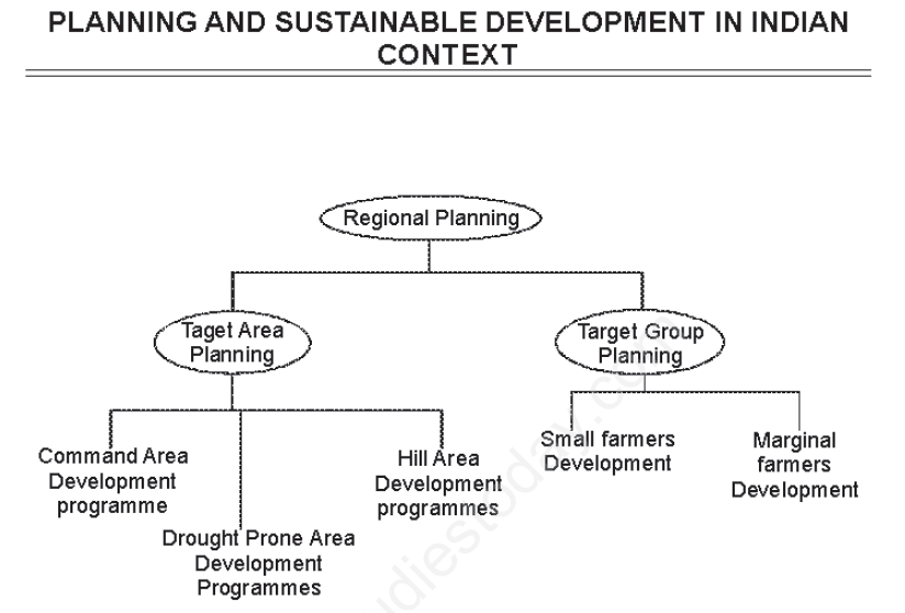 Planning and sustainable Development