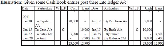 Preparation of Ledger, Trial Balance