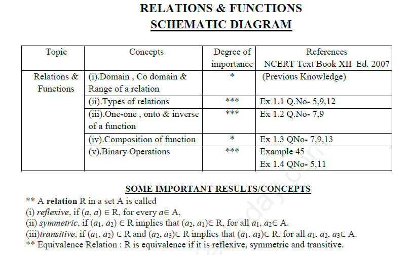 Relations & Functions