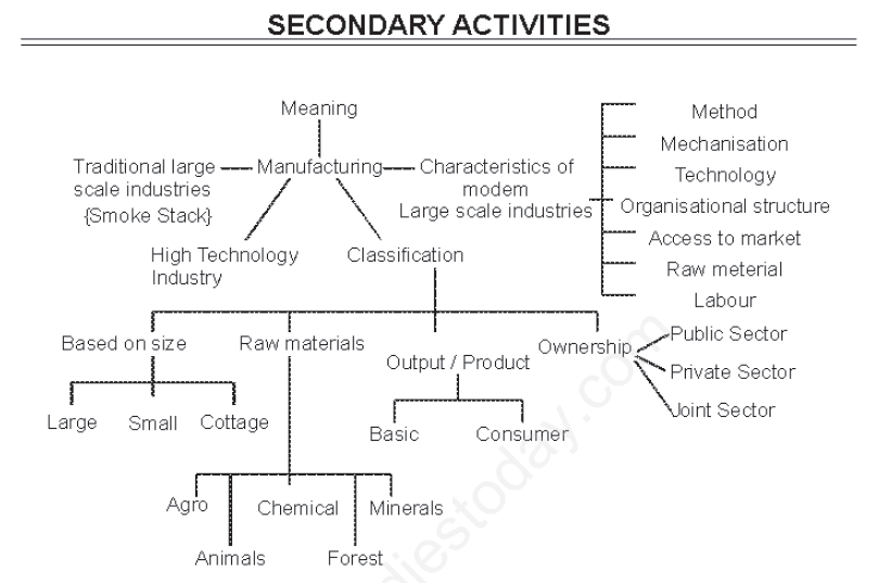 Secondary Activities