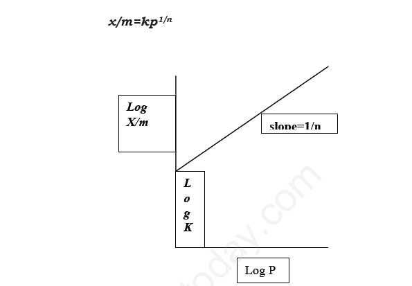 Surface Chemistry