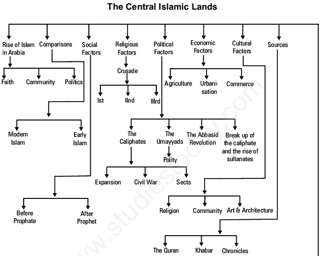 The Central Islamic Lands