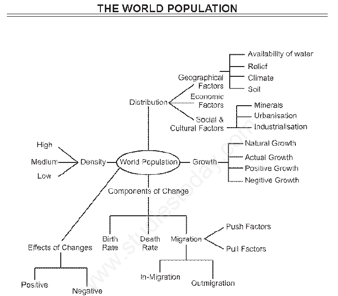 The world polulation