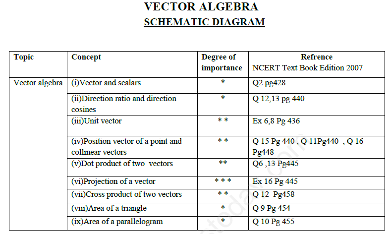 Vector Algebra