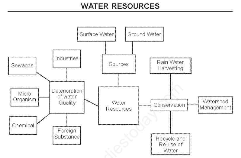 Water Resources