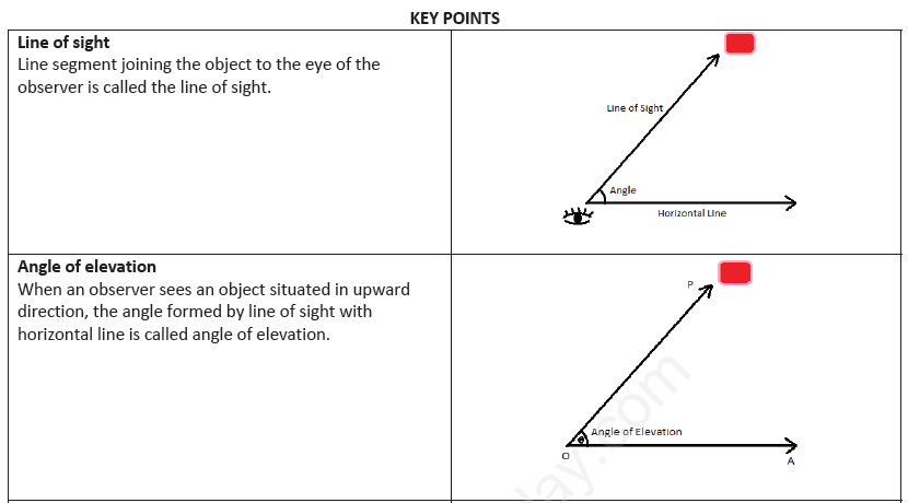 CBSE Class 10 Mathematics Trigonometry Assignment Set P