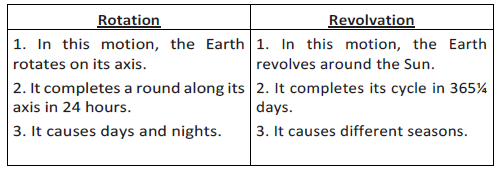 6th SS Eng.Medium July 2021 Exam Solved Syllabus 4