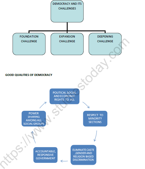 CBSE Class 10 Democratic Politics Challenges To Democracy Worksheet Set C