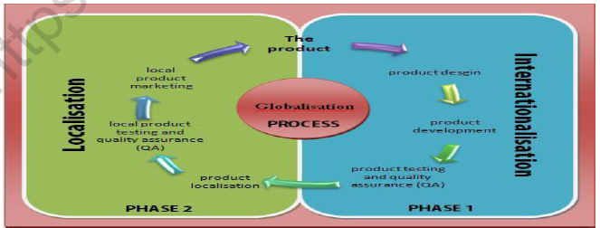 CBSE Class 10 Economics Globalization Worksheet 5