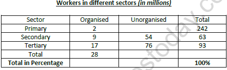 CBSE Class 10 Economics Question Bank 1