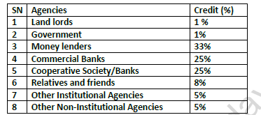 CBSE Class 10 Economics Question Bank 2