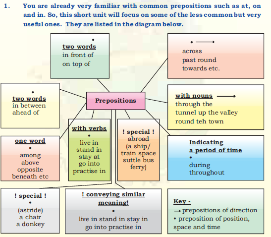 CBSE Class 10 English Preposition