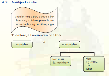 CBSE Class 10 English Subject Verb Agreement