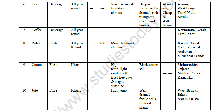 CBSE Class 10 Geography Agriculture Worksheet 5