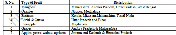 CBSE Class 10 Geography Agriculture Worksheet 6