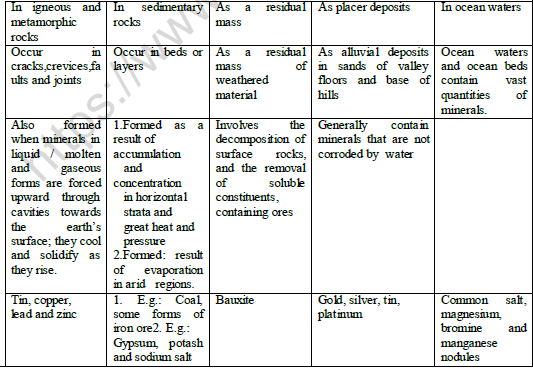 CBSE Class 10 Geography Minrals And Energy Resource Worksheet 1