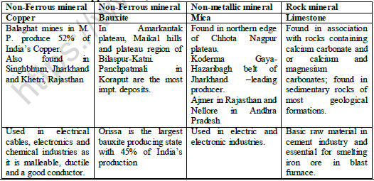 CBSE Class 10 Geography Minrals And Energy Resource Worksheet 4