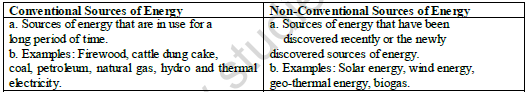 CBSE Class 10 Geography Minrals And Energy Resource Worksheet 5