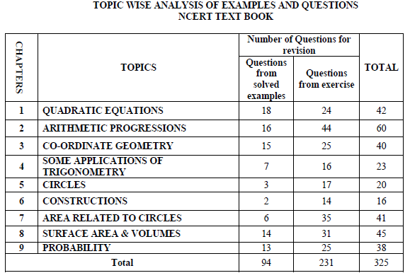 CBSE Class 10 Mathematics Course Structure Set B