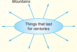CBSE Class 10 Poetry Not Marble