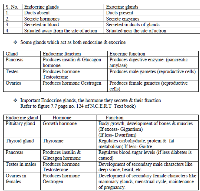 CBSE Class 10 Science Control And Coordination Notes Set F