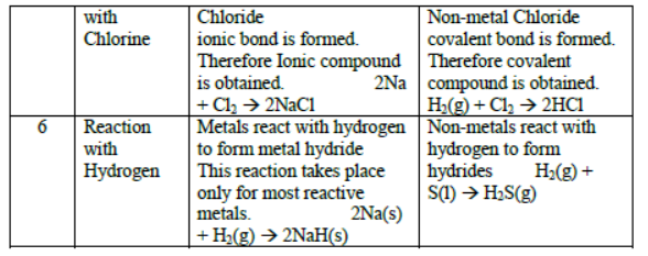 CBSE Class 10 Science Metals And Non Metals Notes Set C
