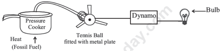 CBSE Class 10 Science Sources Of Energy Notes Set E