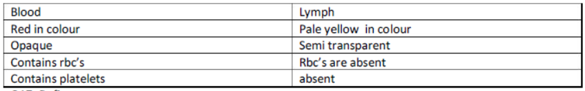 CBSE Class 10 Science Transportation In Plants And Animals Notes