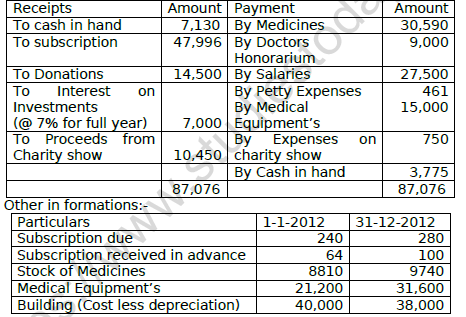 CBSE Class 11 Accountancy Financial Statements of Not For Profit Worksheet 6