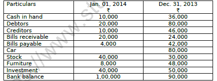 CBSE Class 11 Accountancy Incomplete Records Worksheet 4